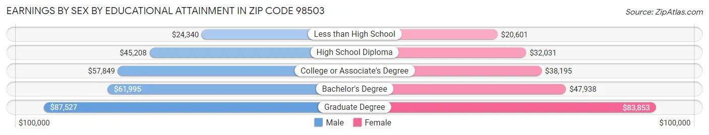 Earnings by Sex by Educational Attainment in Zip Code 98503