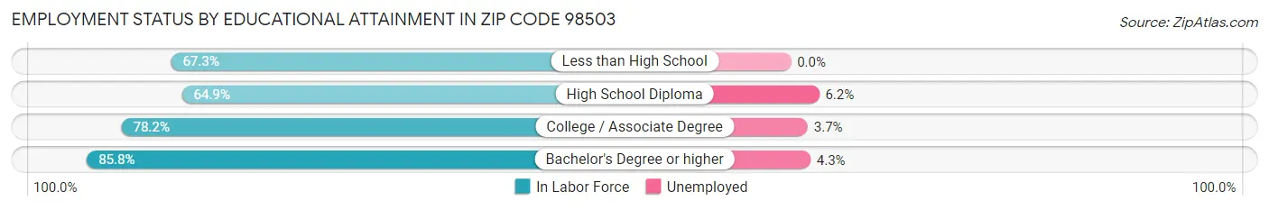 Employment Status by Educational Attainment in Zip Code 98503