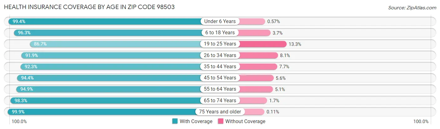 Health Insurance Coverage by Age in Zip Code 98503