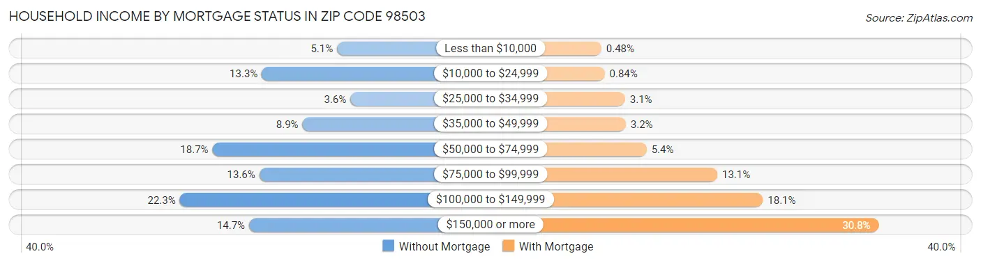 Household Income by Mortgage Status in Zip Code 98503