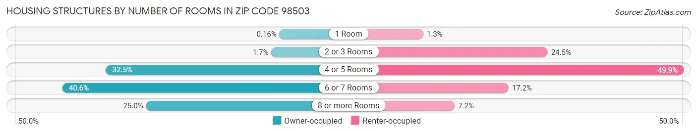 Housing Structures by Number of Rooms in Zip Code 98503