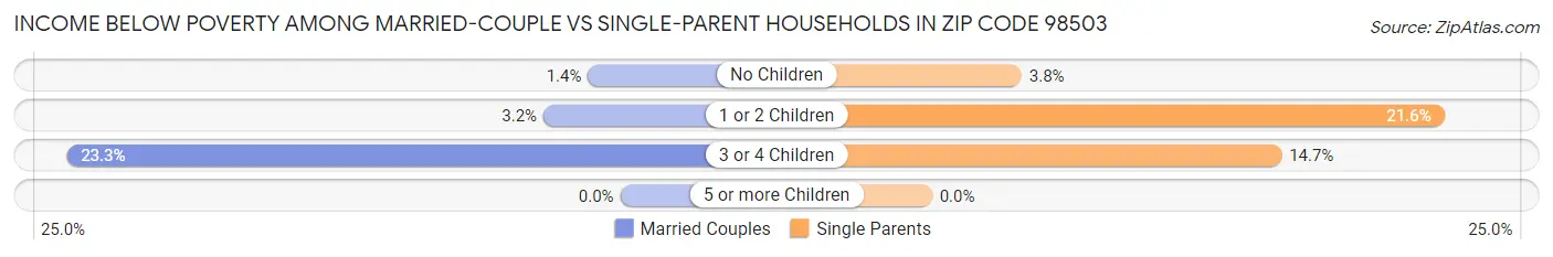 Income Below Poverty Among Married-Couple vs Single-Parent Households in Zip Code 98503