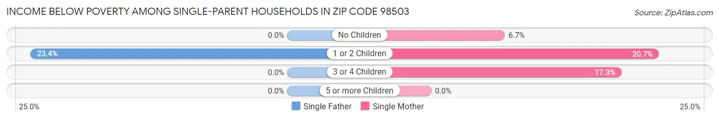 Income Below Poverty Among Single-Parent Households in Zip Code 98503