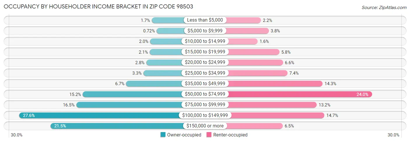 Occupancy by Householder Income Bracket in Zip Code 98503