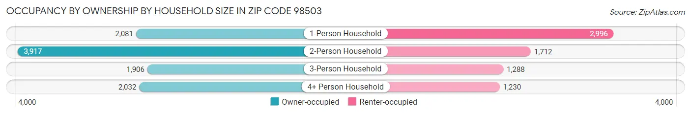 Occupancy by Ownership by Household Size in Zip Code 98503