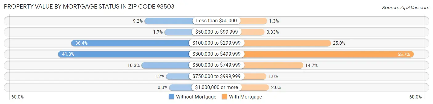 Property Value by Mortgage Status in Zip Code 98503