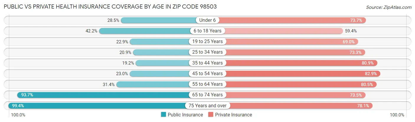 Public vs Private Health Insurance Coverage by Age in Zip Code 98503