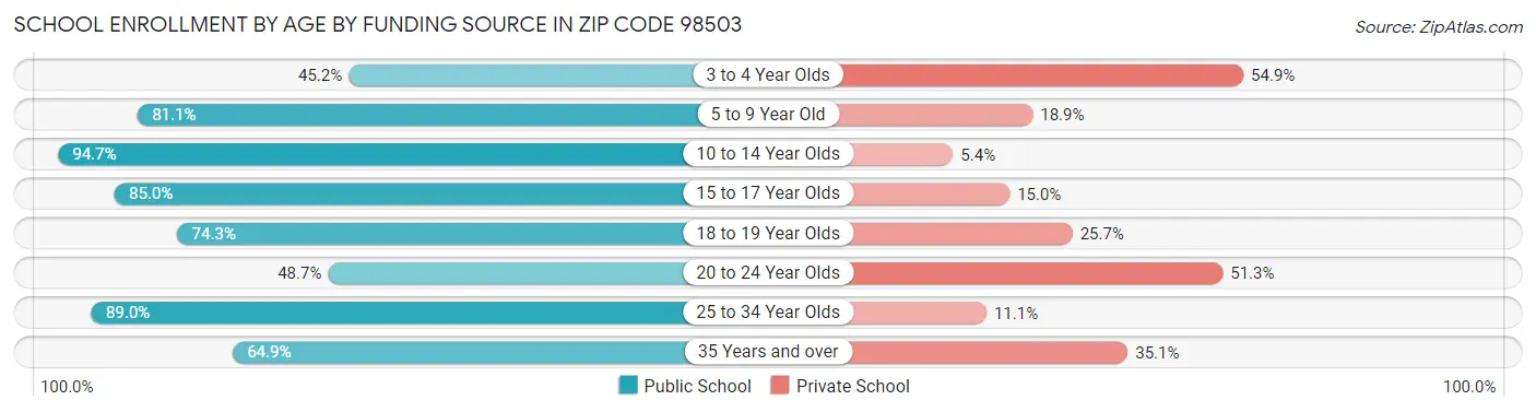 School Enrollment by Age by Funding Source in Zip Code 98503