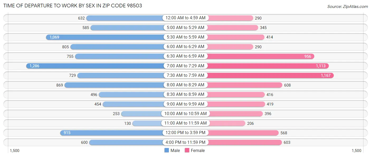 Time of Departure to Work by Sex in Zip Code 98503