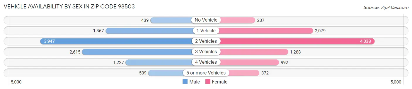 Vehicle Availability by Sex in Zip Code 98503