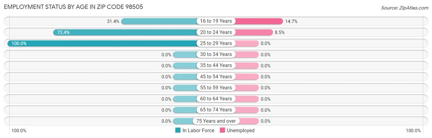 Employment Status by Age in Zip Code 98505