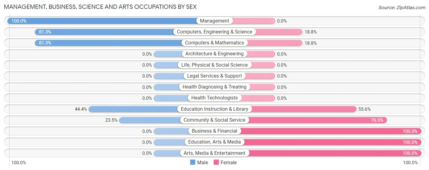 Management, Business, Science and Arts Occupations by Sex in Zip Code 98505