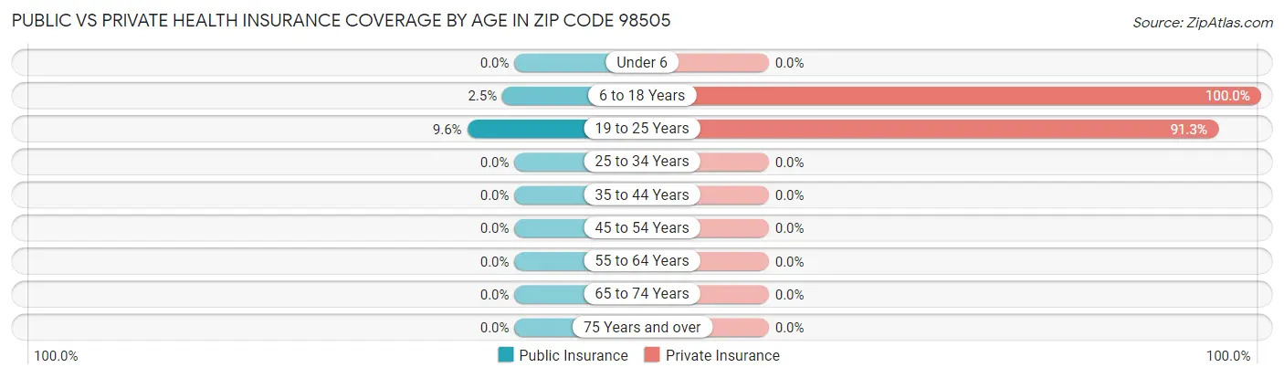 Public vs Private Health Insurance Coverage by Age in Zip Code 98505