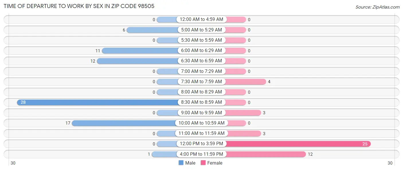 Time of Departure to Work by Sex in Zip Code 98505