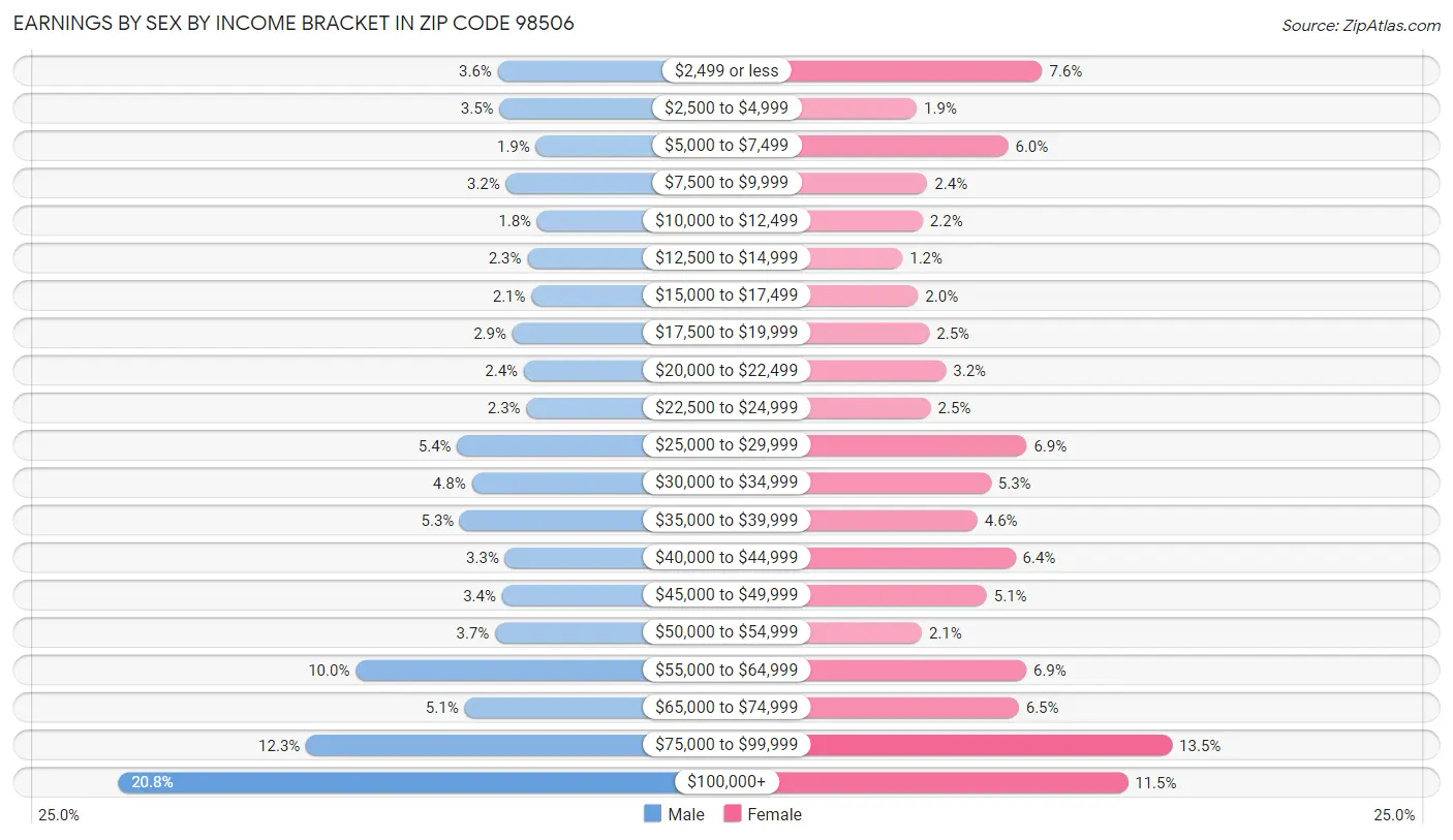 Earnings by Sex by Income Bracket in Zip Code 98506