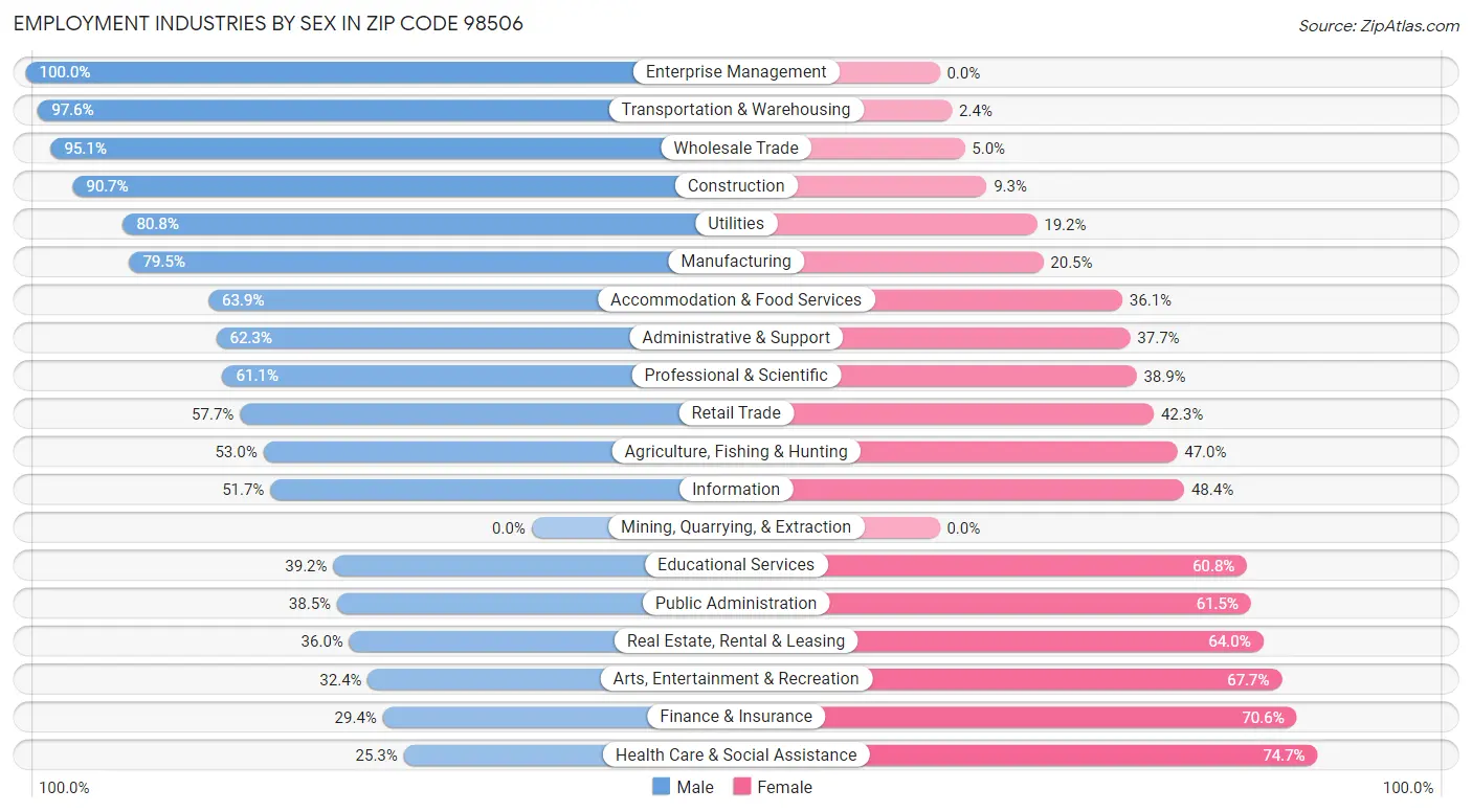 Employment Industries by Sex in Zip Code 98506