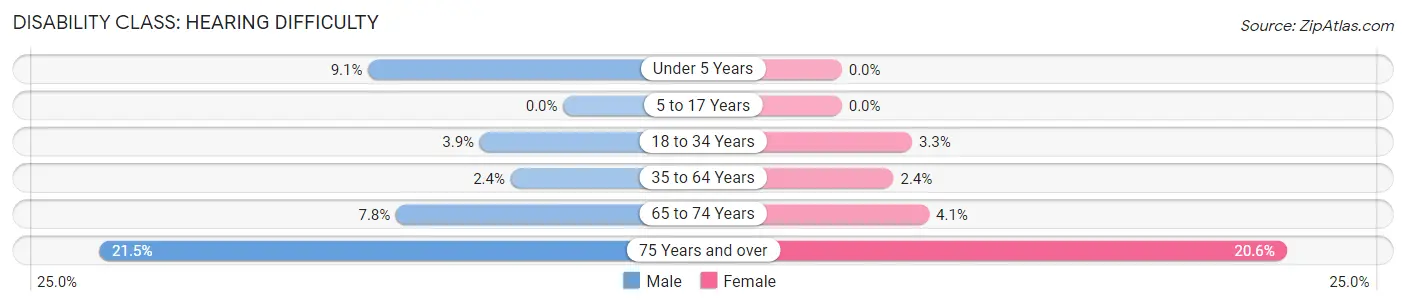 Disability in Zip Code 98506: <span>Hearing Difficulty</span>