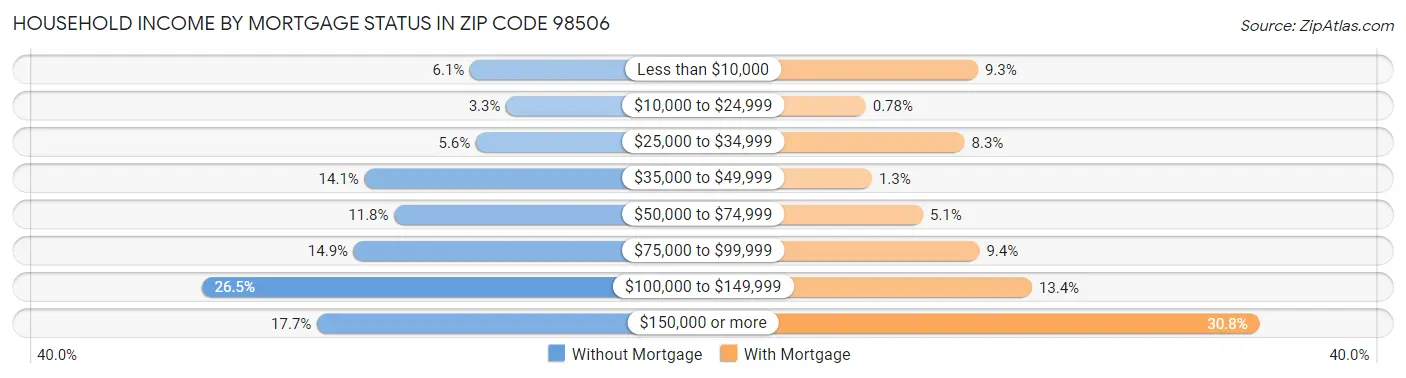 Household Income by Mortgage Status in Zip Code 98506