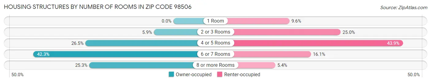 Housing Structures by Number of Rooms in Zip Code 98506