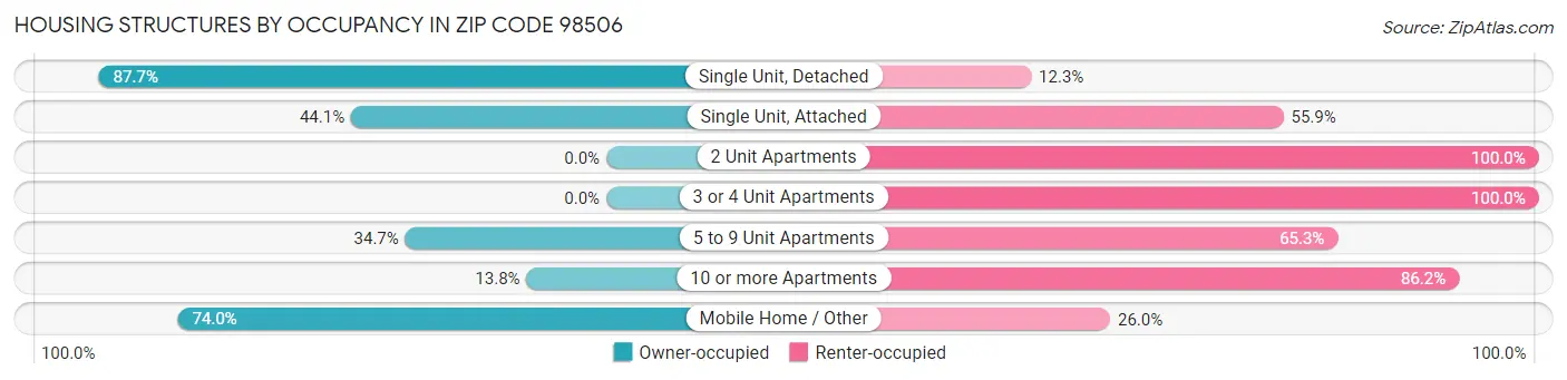 Housing Structures by Occupancy in Zip Code 98506