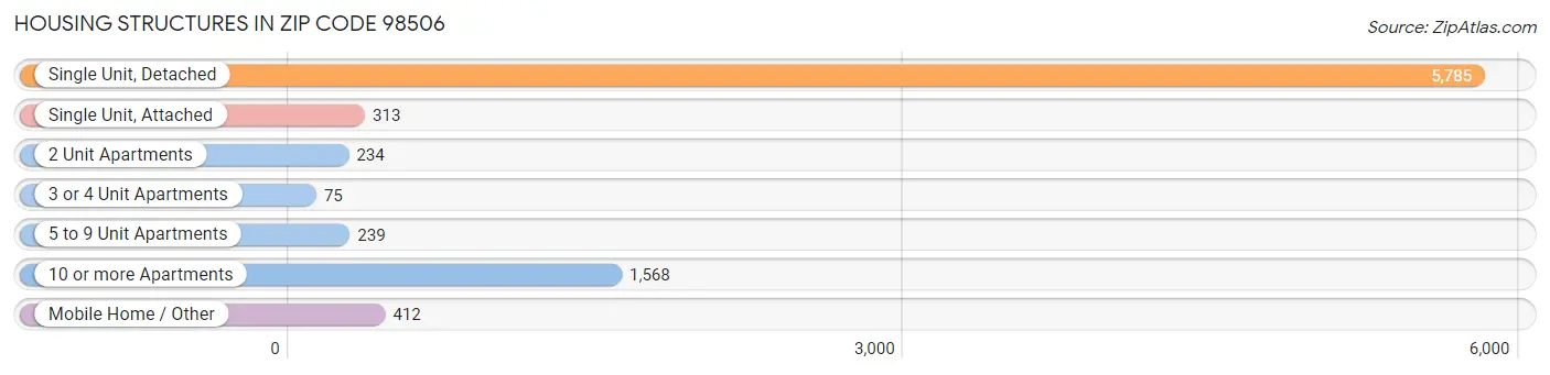 Housing Structures in Zip Code 98506