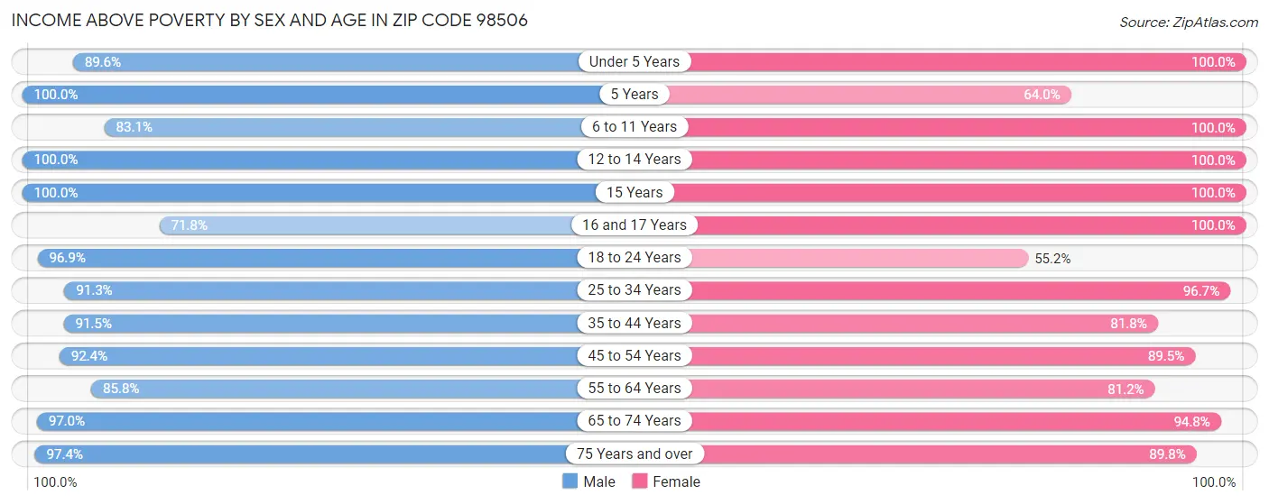 Income Above Poverty by Sex and Age in Zip Code 98506