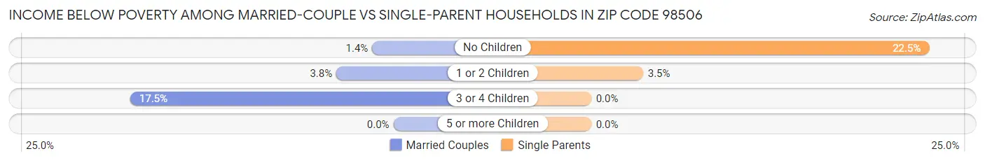 Income Below Poverty Among Married-Couple vs Single-Parent Households in Zip Code 98506