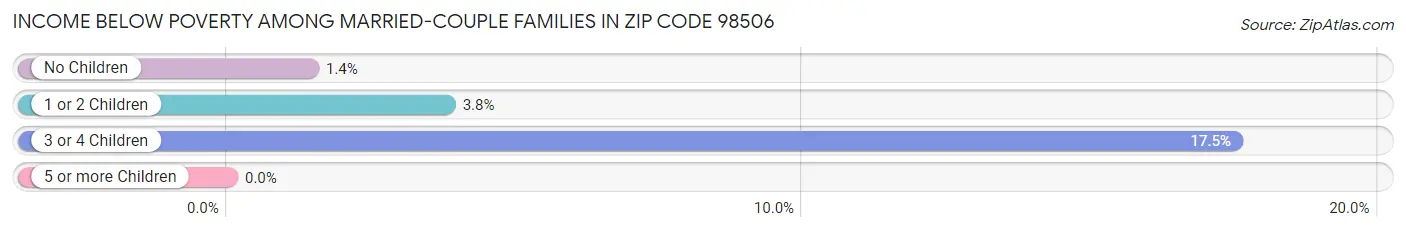 Income Below Poverty Among Married-Couple Families in Zip Code 98506