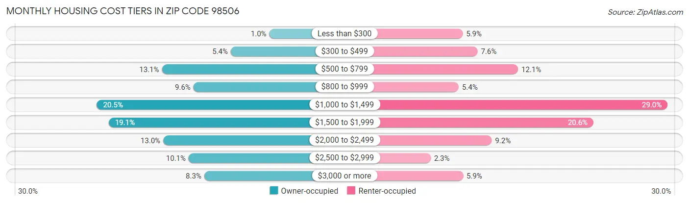 Monthly Housing Cost Tiers in Zip Code 98506