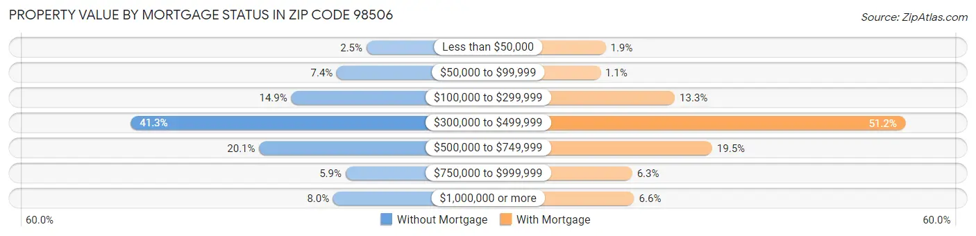 Property Value by Mortgage Status in Zip Code 98506