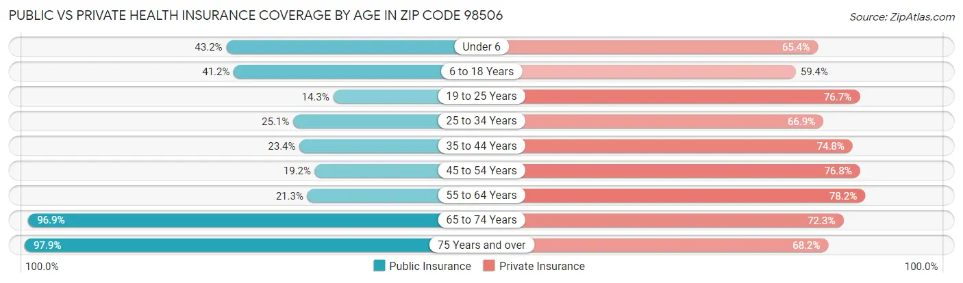 Public vs Private Health Insurance Coverage by Age in Zip Code 98506