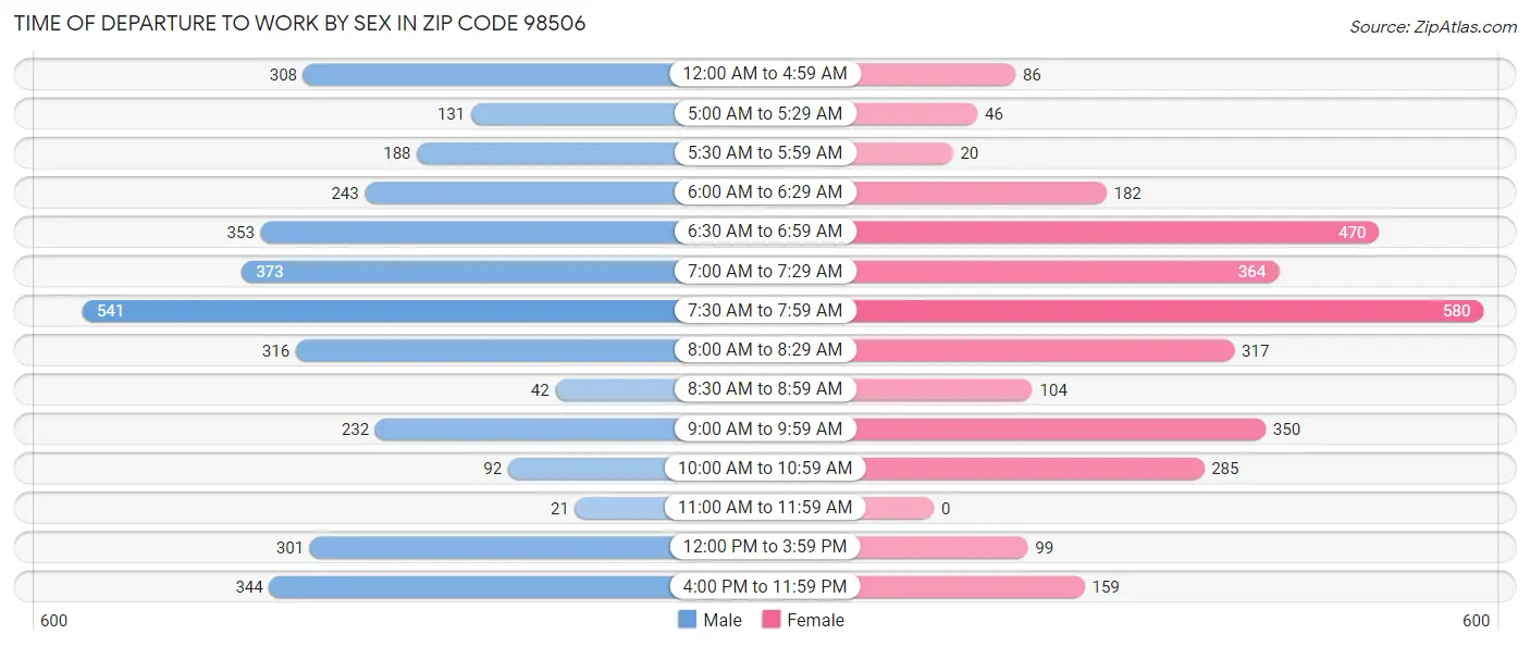 Time of Departure to Work by Sex in Zip Code 98506