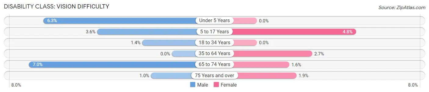 Disability in Zip Code 98506: <span>Vision Difficulty</span>