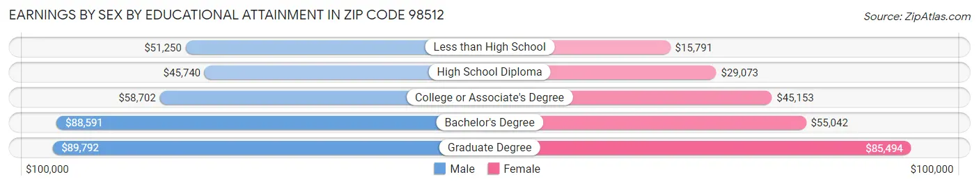 Earnings by Sex by Educational Attainment in Zip Code 98512