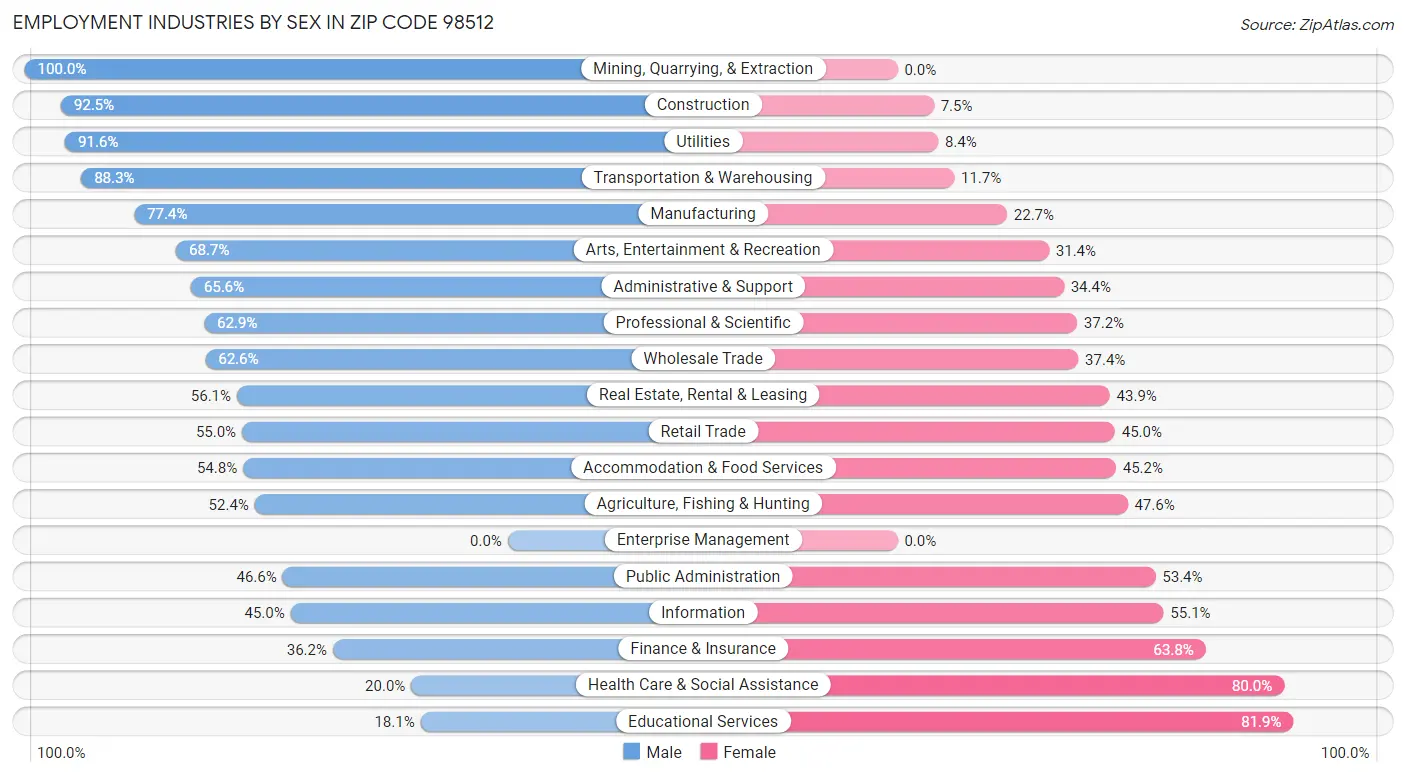 Employment Industries by Sex in Zip Code 98512