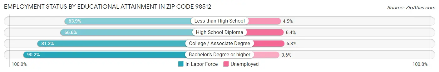 Employment Status by Educational Attainment in Zip Code 98512