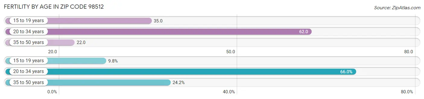 Female Fertility by Age in Zip Code 98512