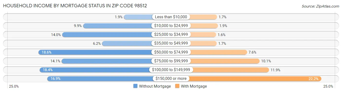 Household Income by Mortgage Status in Zip Code 98512