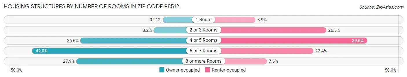 Housing Structures by Number of Rooms in Zip Code 98512