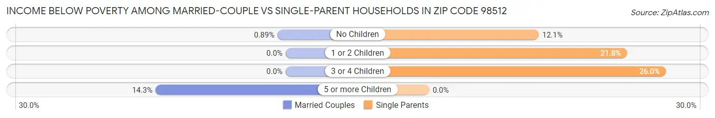 Income Below Poverty Among Married-Couple vs Single-Parent Households in Zip Code 98512