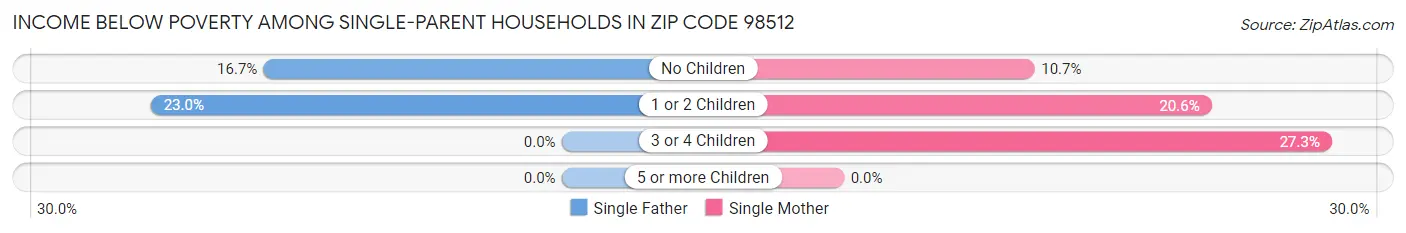 Income Below Poverty Among Single-Parent Households in Zip Code 98512