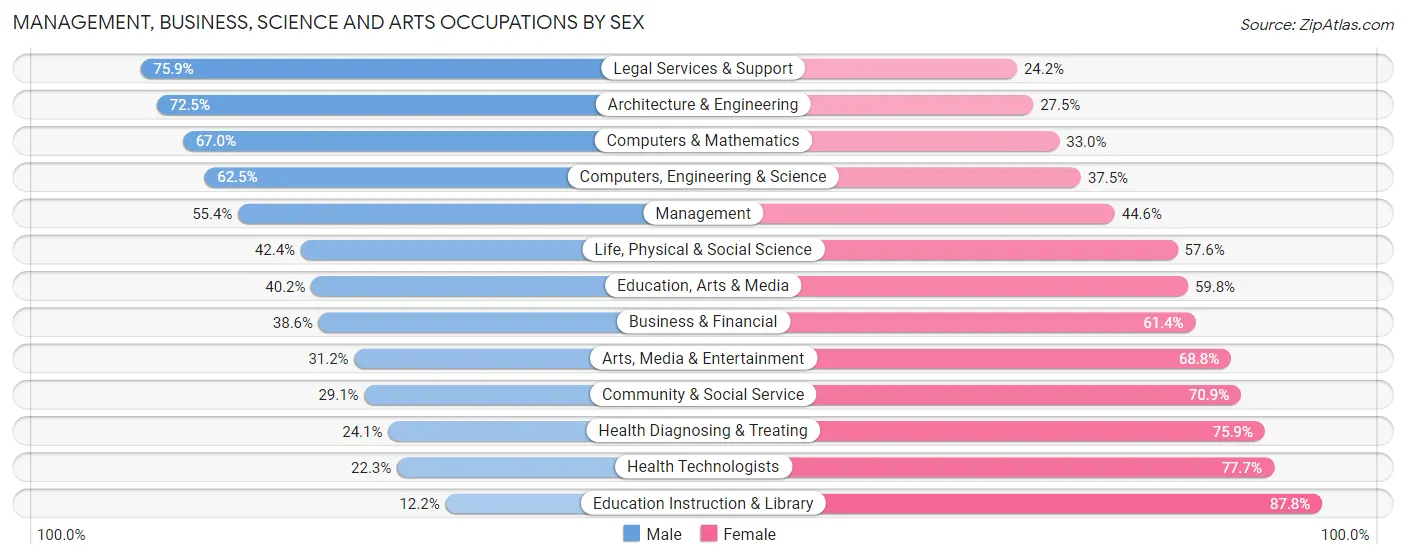 Management, Business, Science and Arts Occupations by Sex in Zip Code 98512