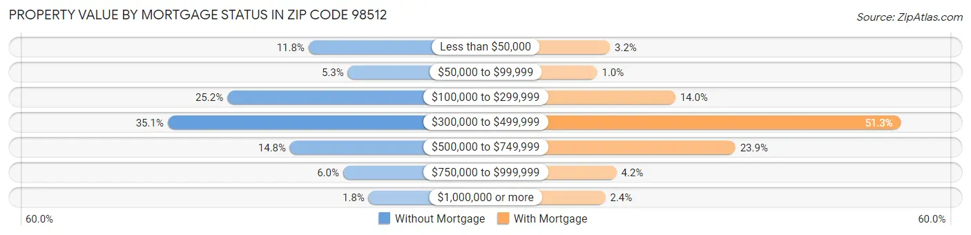 Property Value by Mortgage Status in Zip Code 98512