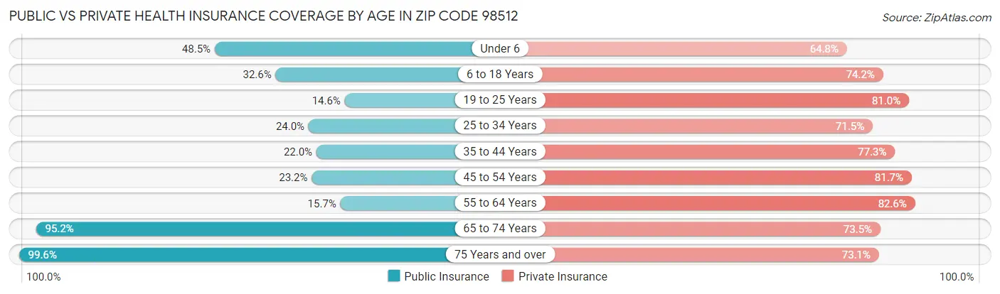 Public vs Private Health Insurance Coverage by Age in Zip Code 98512
