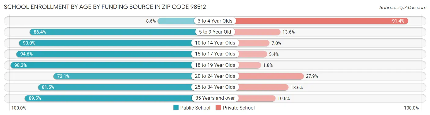 School Enrollment by Age by Funding Source in Zip Code 98512