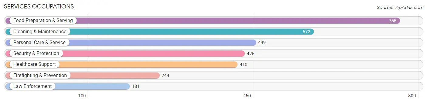 Services Occupations in Zip Code 98512