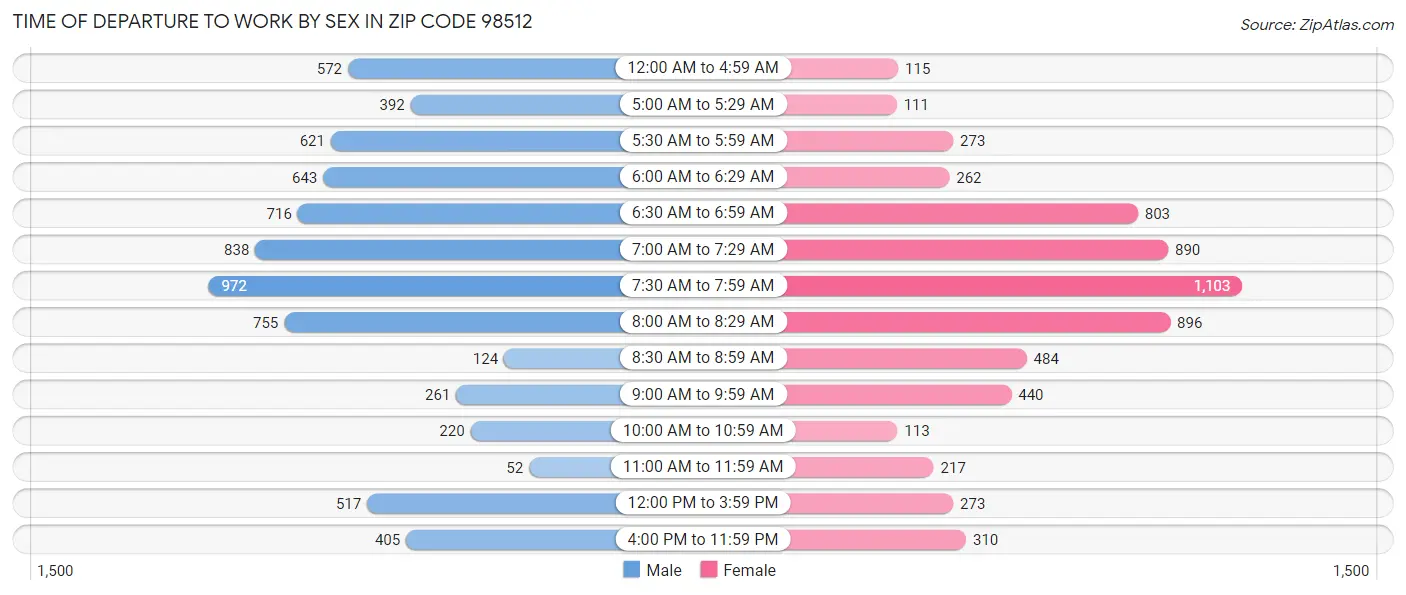 Time of Departure to Work by Sex in Zip Code 98512
