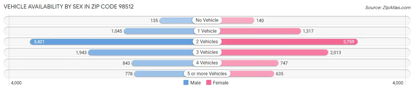 Vehicle Availability by Sex in Zip Code 98512