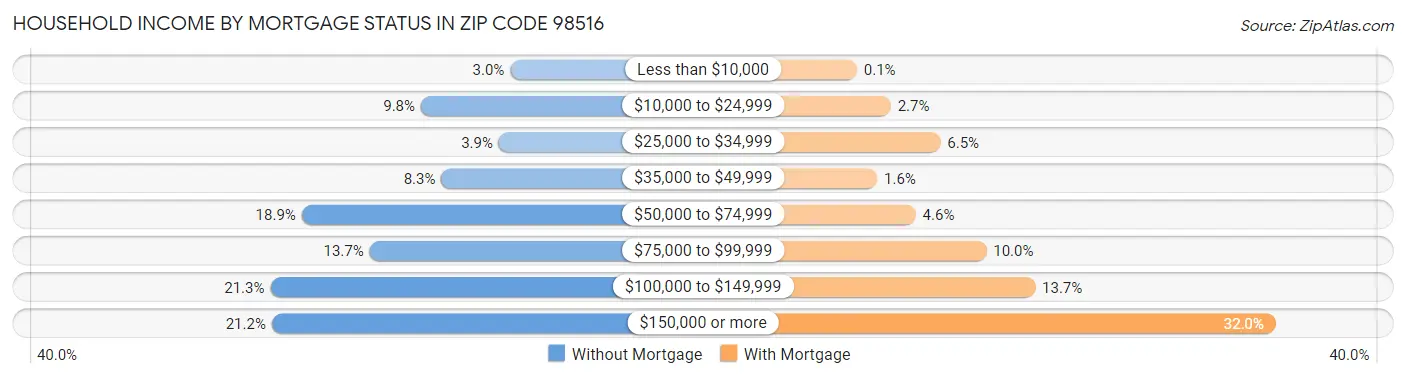 Household Income by Mortgage Status in Zip Code 98516
