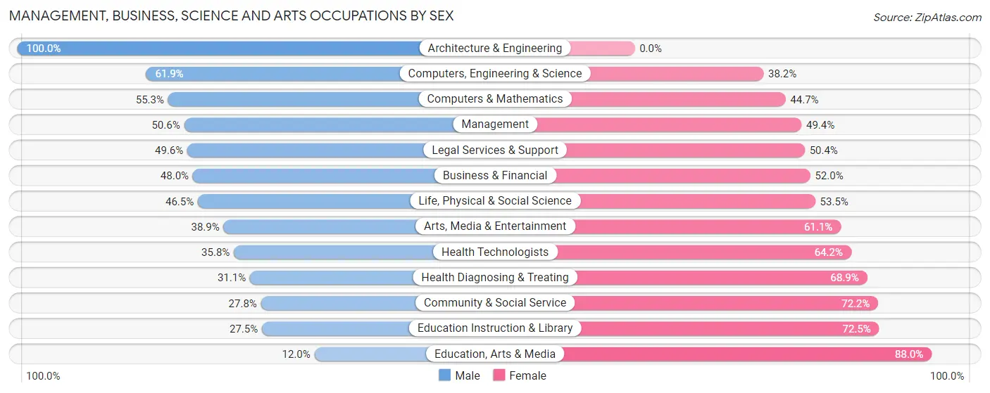 Management, Business, Science and Arts Occupations by Sex in Zip Code 98516